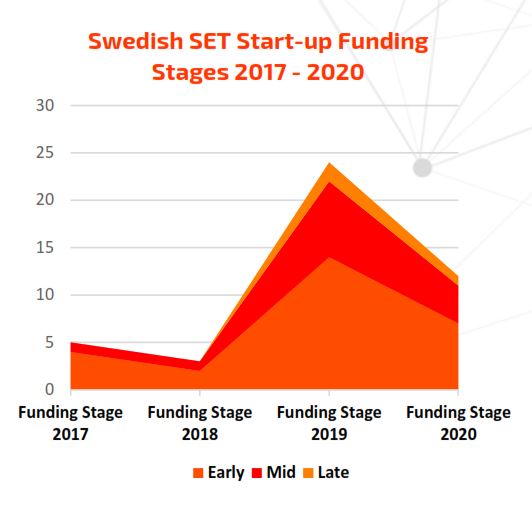 Swedish Start-up Stages Diagram