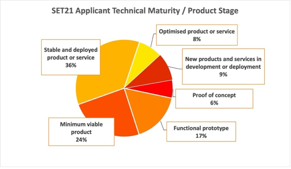 Application SET Award 2021 - Stage