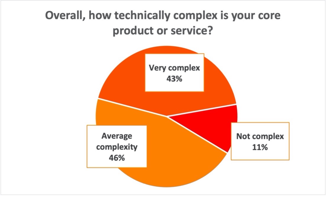 Application SET Award 2021 - Complexity