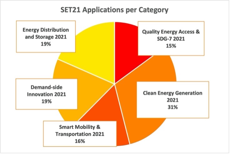 Application SET Award 2021 - Categories 