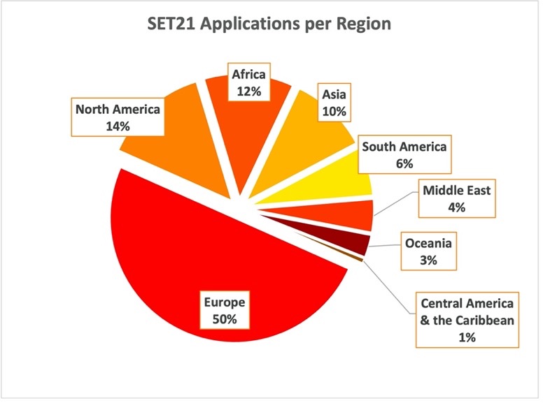 SET Award 2021 Applications - Countries