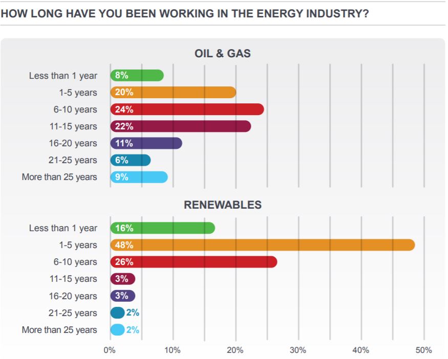 Graph Women in Energy: Oil and gas industry versus renewables.