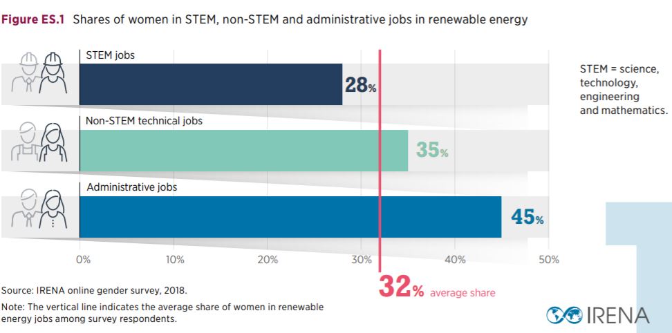 Graph Women in Energy: 28% STEM jobs, 35% non-STEM technical jobs, 48% Administrative jobs