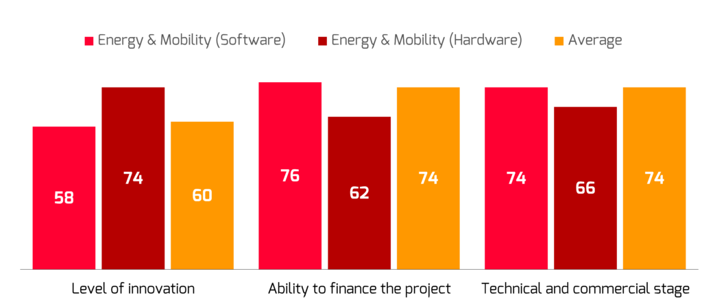 Graph showing average score of three project ration criteria out of 100 for energy & mobility start-ups and start-ups across all industries.