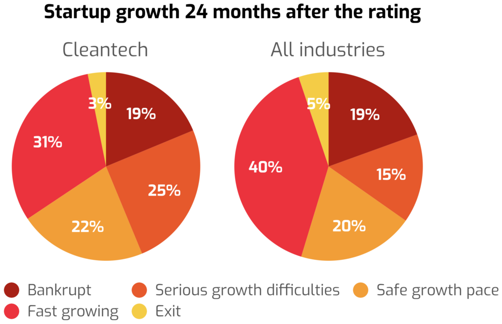 Graph showing the different of growth 24 months after the rating.