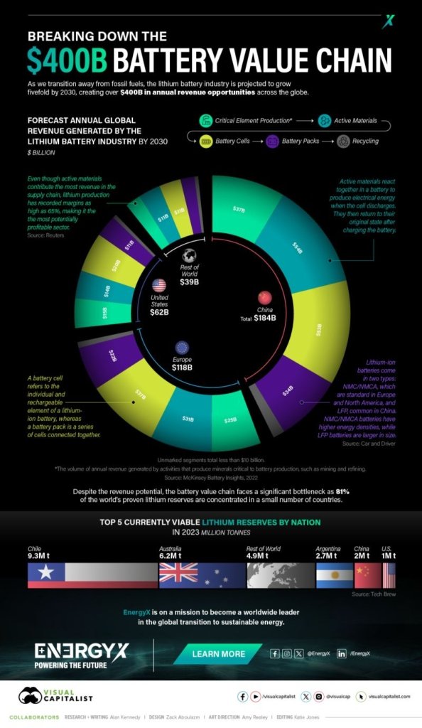 The lithium-ion global value chain