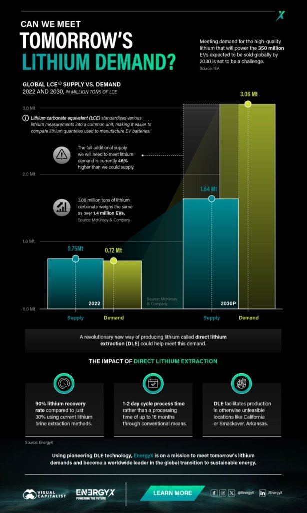 Lithium-Ion battery, lithium metal and demands by 2030